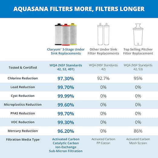 Aquasana® AQ-5300R Genuine Replacement | AQ-C3-R | 3 Stage Water Filters | WQA Certified to NSF Standards | Claryum® Under Sink Filter | Reduces Up to 99.99% of PFAS, Lead & Chlorine