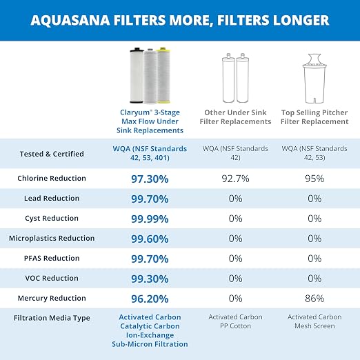 Aquasana® AQ-5300+R Genuine Replacement | AQ-C3M-R | 3 Stage Max Flow Filters | WQA Certified to NSF Standards | Claryum® Under Sink Filter | Reduces Up to 99.99% of PFAS, Lead & Chlorine
