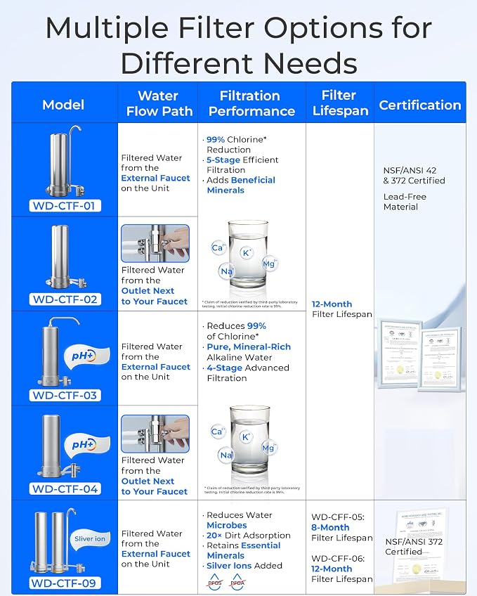 Waterdrop CTF-01 Water Filter for Sink Faucet, NSF/ANSI 42 Certified Countertop Water Filter System, 5-Stage Stainless Steel Sink Filter, Reduces Heavy Metals and 99% Chlorine, 8000 Gallons, 1 Filter
