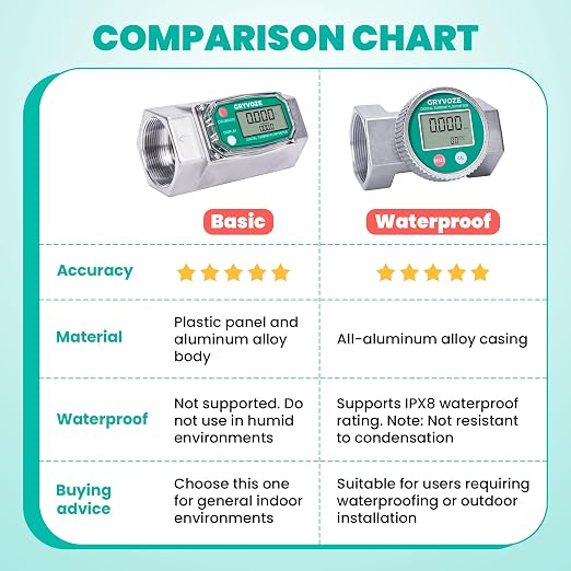 2PCS 2 Inch Digital Turbine Flow Meter, 15.8-132 GPM Inline NPT Thread Fuel Flowmeter with LCD Display for Water, Diesel, Gas Oil, Gasoline and Other Liquids - Supports Gallon, QTS, PTS, L, m³