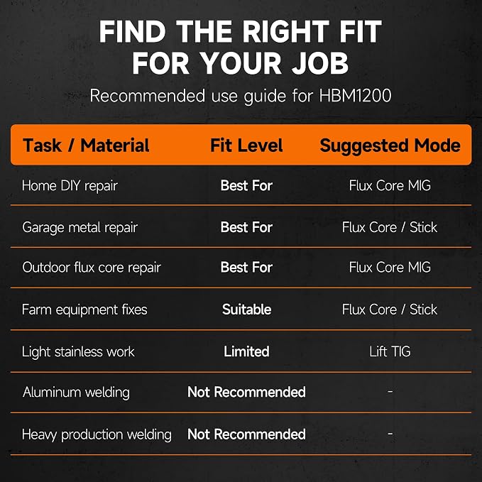 HITBOX 140A MIG Welder Gasless, 110V/220V Dual Voltage Flux Core Welder Flux MIG/Lift TIG/Stick 3 In 1 Synergy MIG Welding Machine With Torch Clamp and 0.8mm Flux Wire