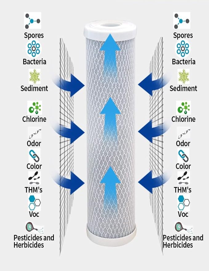 CFS – 20" x 2.5" CTO Carbon Block Water Filter Cartridges Compatible with 155597-43 C1-20 Models – 5 Micron Replacement Filter – Removes Bad Taste & Odor – Whole House Filter – 4 Pack