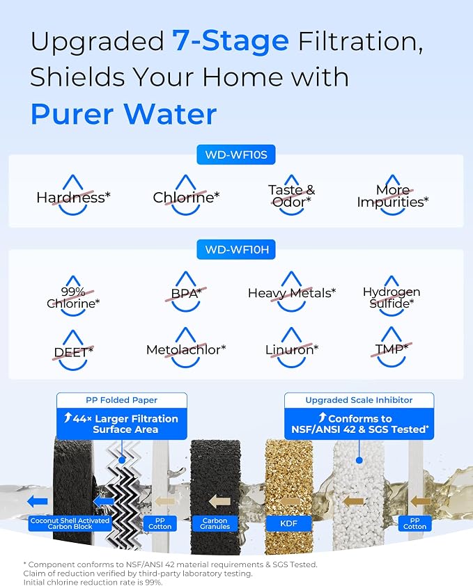 Waterdrop WF10SH Whole House Water Filter, Compatible with WHF21-SH, GE® FXHTC, GXWH40L, iSpring, Culligan® RFC-BBSA, Whirlpool®, Any 10" x 4.5" System, Heavy Metal and Anti-Scale Sediment Filter
