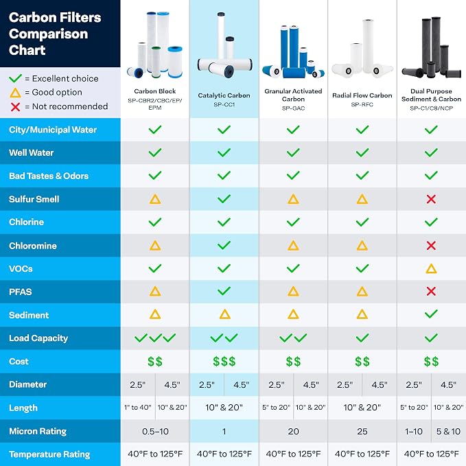 SpiroPure SP-CC1-BB 10x4.5 Catalytic Carbon Water Filter 10 Inch (6 Pack)