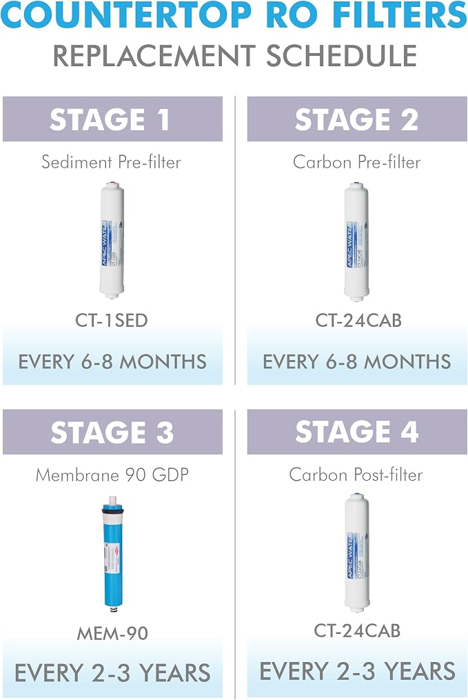 APEC Water Systems FILTER-SET-CTOP APEC Water Countertop Reverse Osmosis Replacement Filter Set
