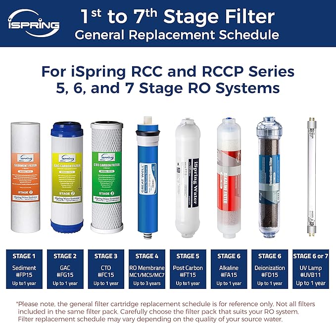 iSpring Greatwell Reverse Osmosis Membrane 75 GPD 11.75” X 1.75”, MC7 & FT15 5th Stage Inline Post Carbon Filter Replacement Cartridge, 1 Count (Pack of 1), White