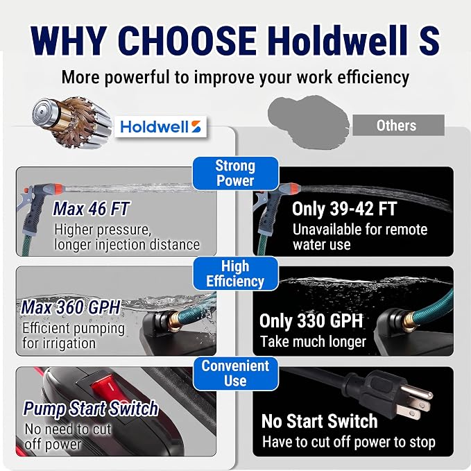 HoldwellS Water Transfer Pump 12V DC, 360 GPH, 1/10HP, 46FT High-Lift | Battery Powered Utility Pump, Portable Electric Water Pump with Switch and 6 ft Suction Hose Kit, For Water Removal