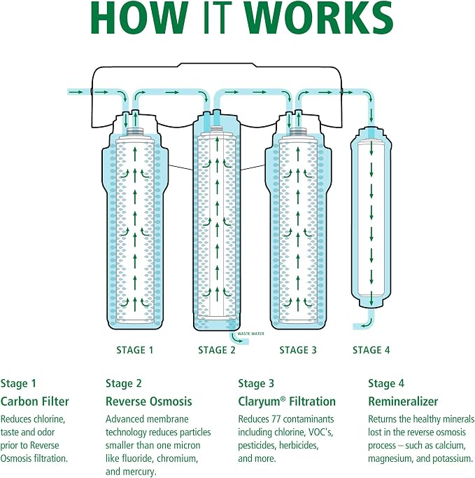 Carbon & Claryum® Filter Replacements for the AO-US-RO-4000 - Not Compatible with SmartFlow Systems
