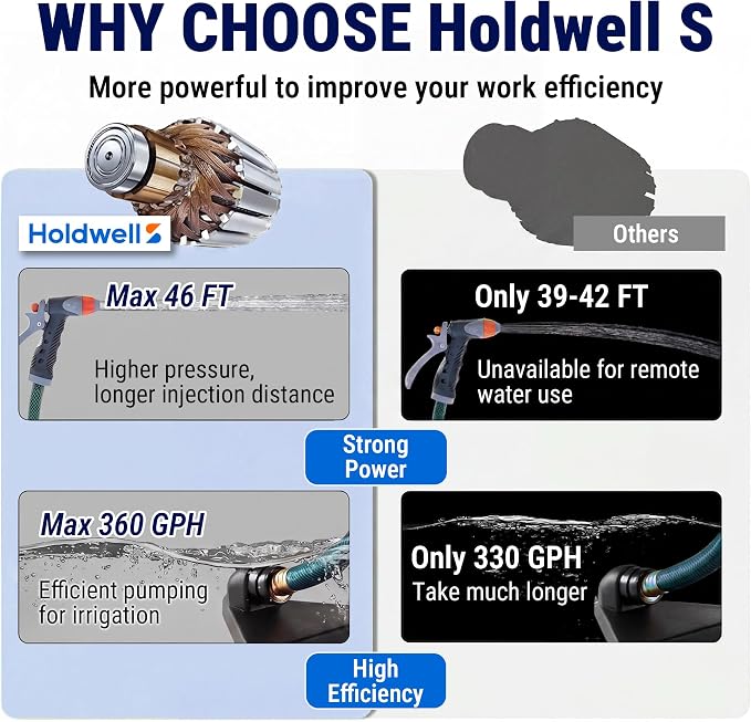 HoldwellS Water Transfer Pump 115V AC, 360 GPH, 1/10HP, 46FT High-Lift | Utility Pump, Portable Electric Water Pump with Water Hose Kit, Incl. Carbon Brushes, Impeller etc, For Water Removal
