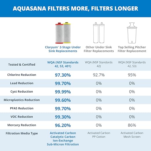 Aquasana® AQ-5200R Genuine Replacement | AQ-C2-R | 2 Stage Water Filters | WQA Certified to NSF Standards | Claryum® Under Sink Filter | Reduces Up to 99.99% of PFAS, Lead & Chlorine