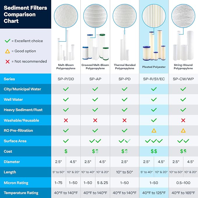 SpiroPure 20x4.5 5 Micron Sediment Water Filter ECP5-20BB 255494-43, 6 Pack