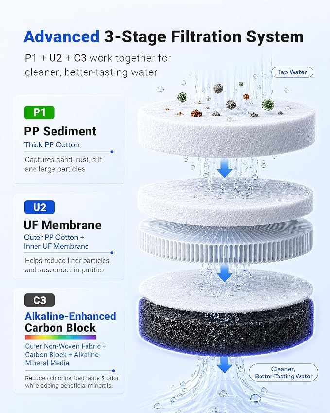 LCF Replacement Water Filter Pack, 1-Year Replacement Set, 4 Filters (2 x PP, 1 x ALK, 1 x UF), Compatible with Waterdrop TST-UF & TST-B 3-Stage Under Sink Systems, Replaces WD-P1, WD-C3 & WD-U2