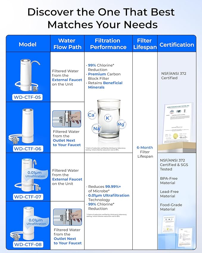 Waterdrop CTF-05 Water Filter for Sink Faucet, Countertop Water Filter System and Filter Life Reminder, Reduces Heavy Metals, Bad Odor, and 99% Chlorine, 4000 Gallons, 1 Filter