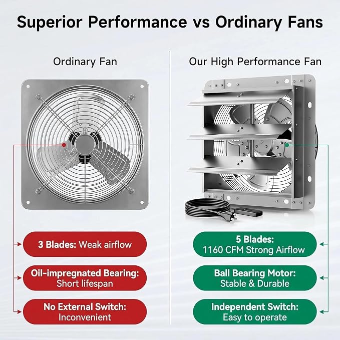 14" Shutter Exhaust Fan - Heavy Duty AC Motor, 2280 CFM Airflow | Industrial AC roller motor fan for 24/7 use. Heavy-duty steel blades. Rust-resistant. Independent power switch. 10-year life.
