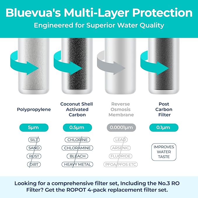 Bluevua Official RO100ROPOT 1-Year Replacement Filter Set, Pack of 1 PP Filter and 1 CTO Filter and 1 PCF Filter