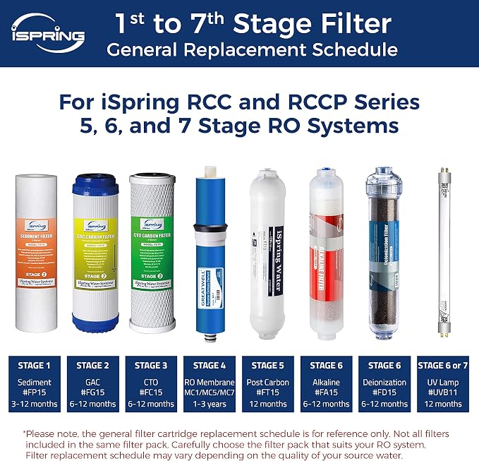 iSpring F7-GAC RO Filter Cartridge Pack + iSpring Greatwell RO Membrane for Standard Under Sink RO Systems